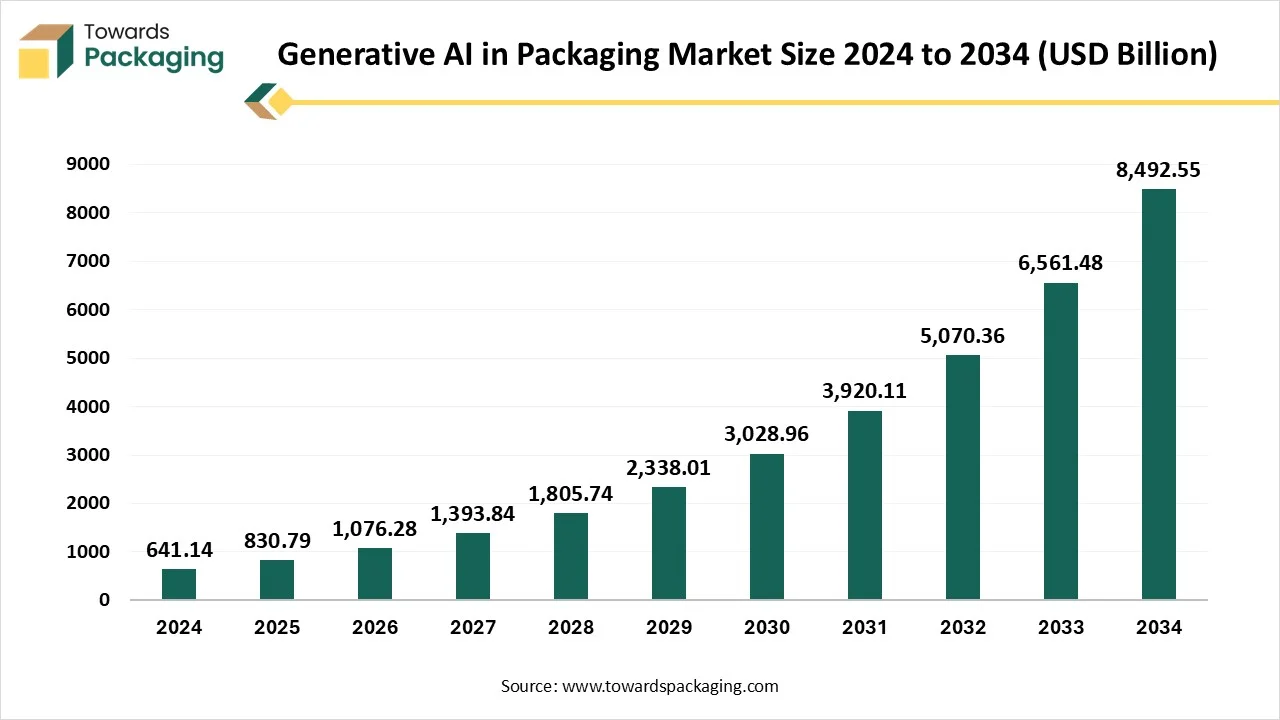 Generative AI in Packaging Market Size 2024 - 2034