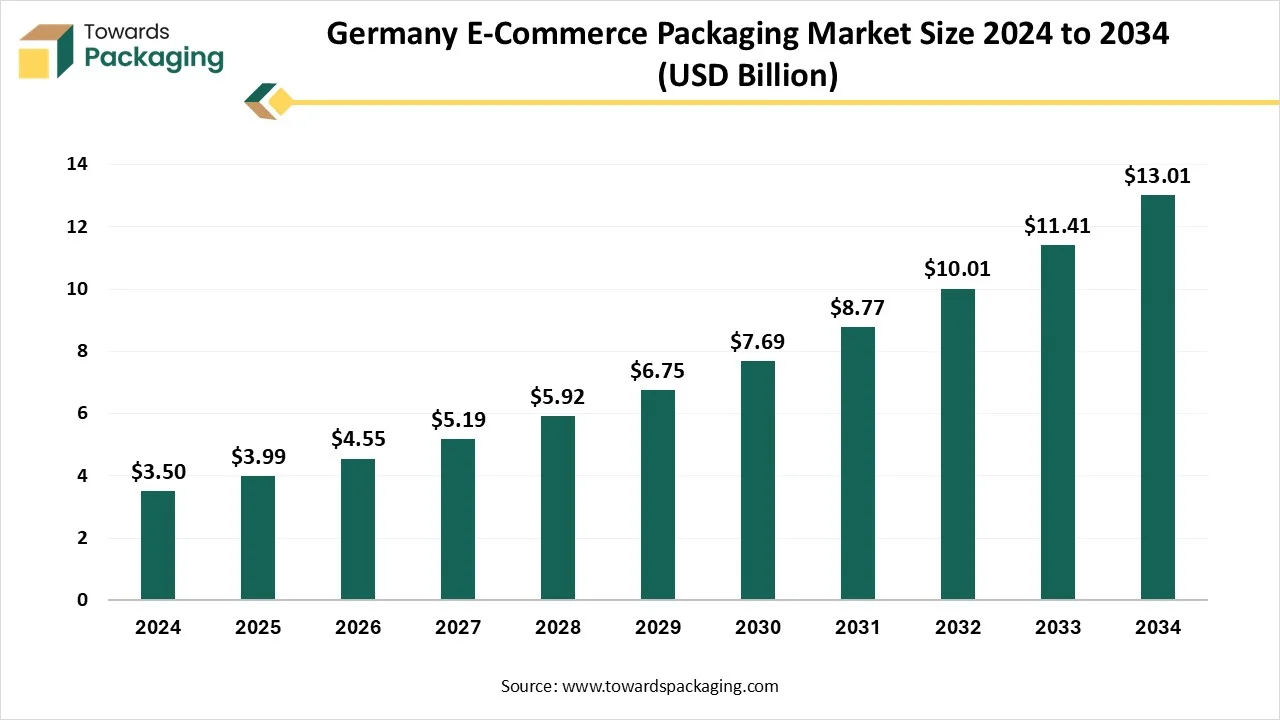 Germany E-Commerce Packaging Market Growth and Trends 2025