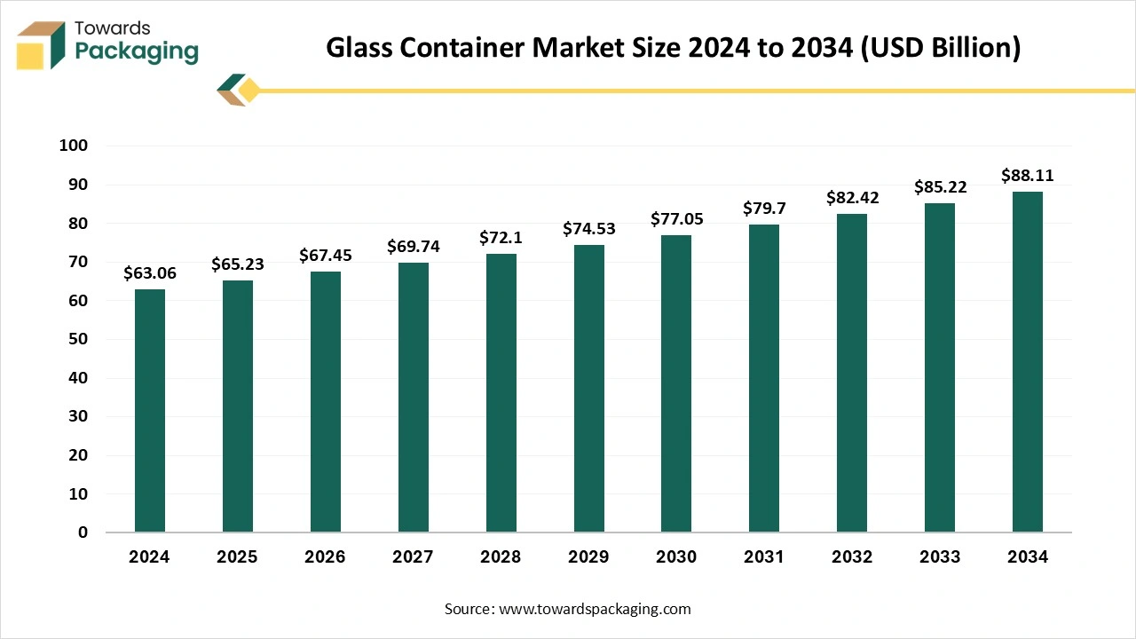 Glass Container Market Size 2024 to 2034 