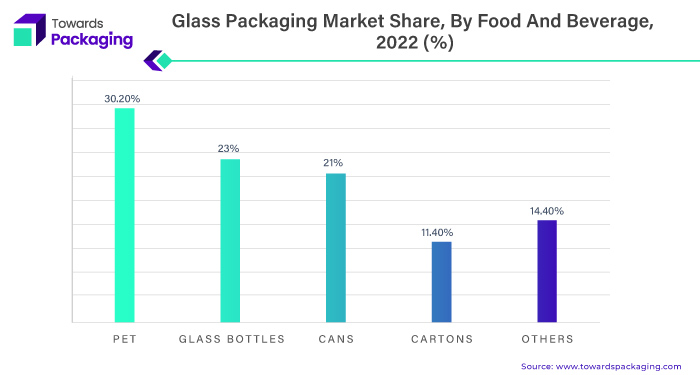 Glass Packaging Market Share, By Food and Beverage, 2022 (%)