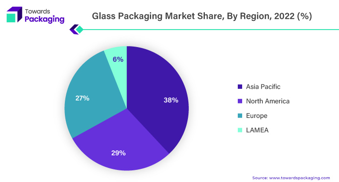 Glass Packaging Market Share, By Region, 2022 (%)
