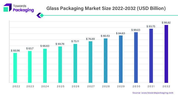 Glass Packaging Market Statistics 2023 To 2032