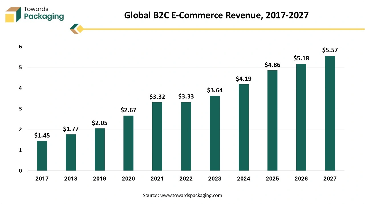 Global B2C E-Commerce Revenue, 2017-2027