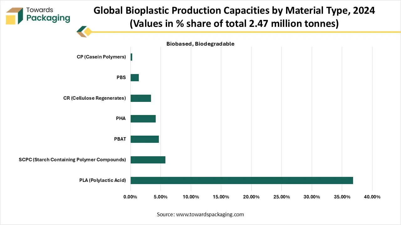 Global Bioplastic Production Capacities by Material Type, 2024 (Values in % share of total 2.47 million tonnes) Biobased, Biodegradable