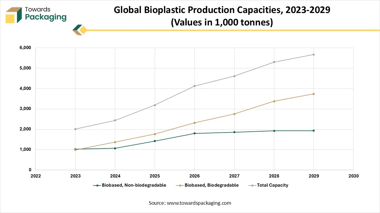 Global Bioplastic Production Capacities, 2023-2029 (Values in 1,000 tonnes)