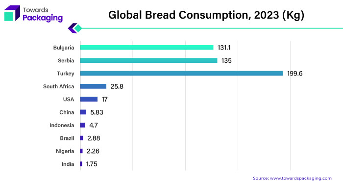 Global Bread Consumption, 2023 (Kg)