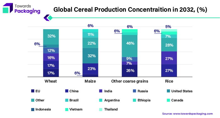 Global Cereal Production Concentraition in 2032, (%)