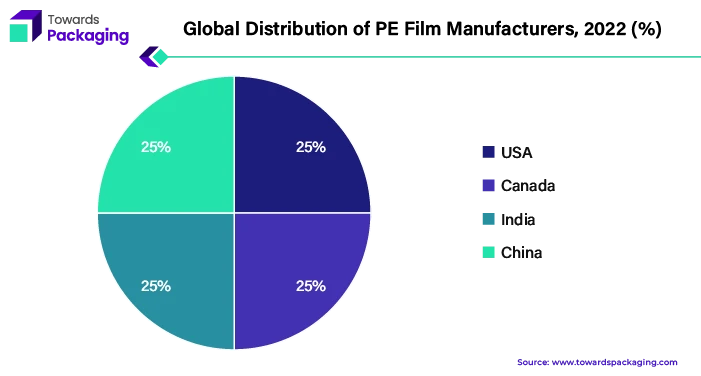 Global Distribution of PE Film Manufacturers, 2022 (%)