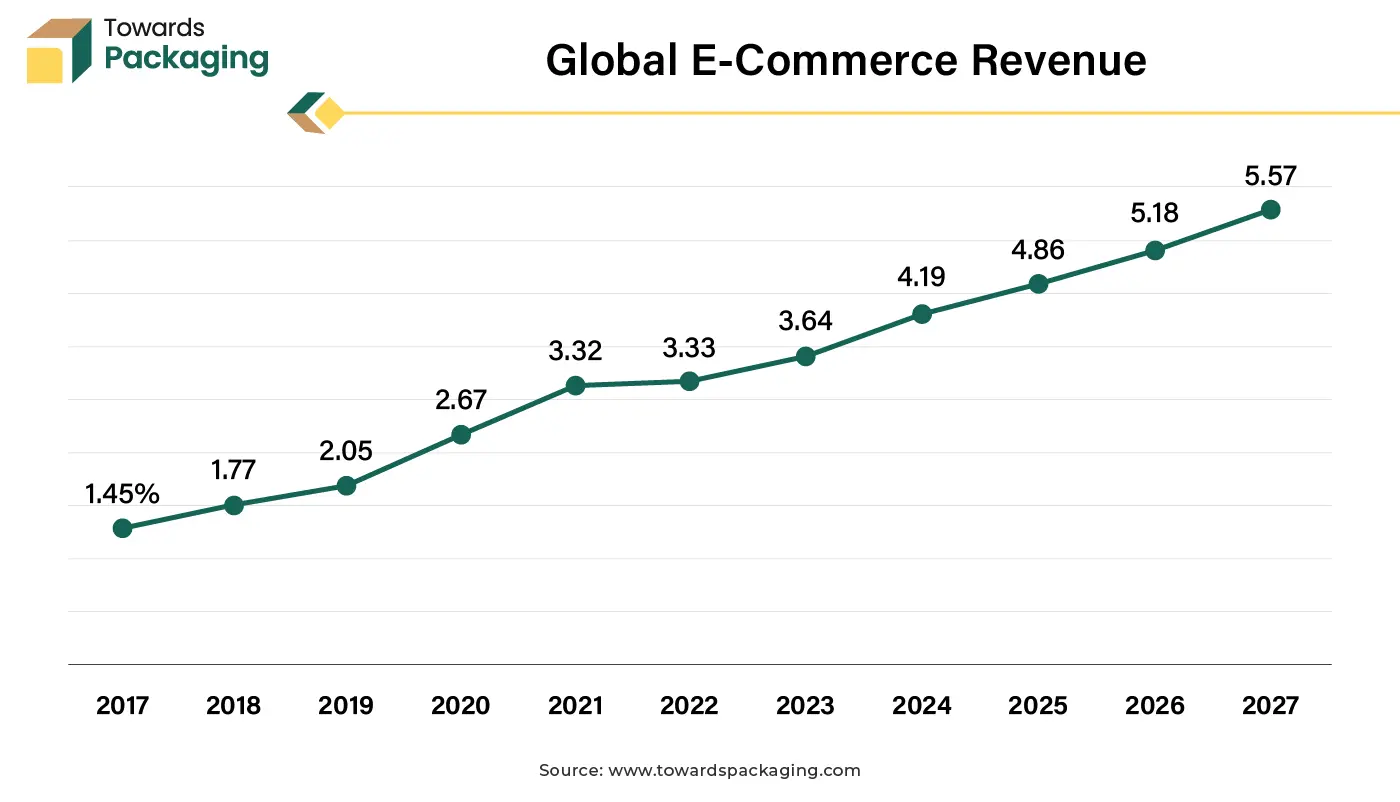 Global E-Commerce Revenue Global E-Commerce Revenue