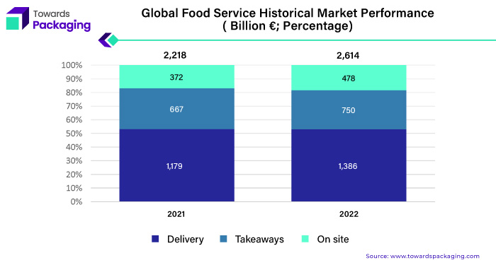 Global Food Service Historical Market Performance (Billion €; Percentage)