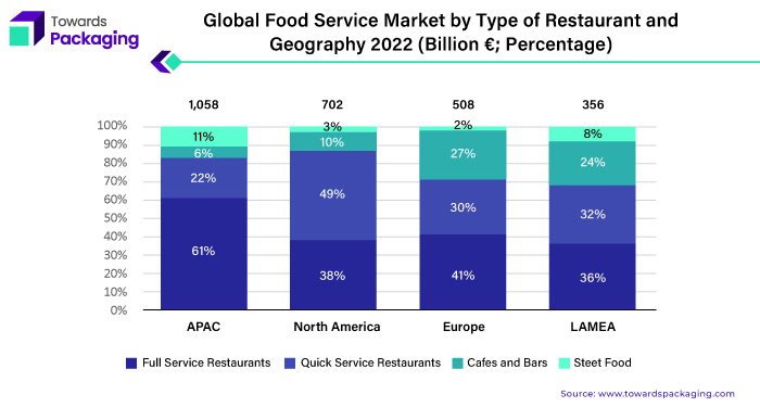 Global Food Service Market by Type of Restaurant and Geography (Billion €; Percentage) 