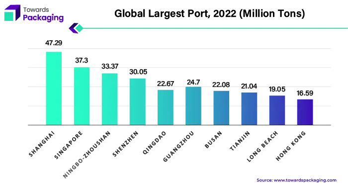 Global Largest Port, 2022 (Million Tons)