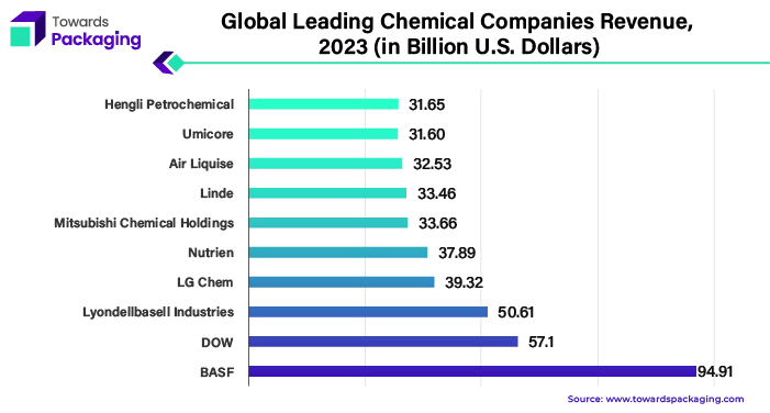 Global Leading Chemical Companies Revenue, 2023 (in Billion U.S. Dollars)