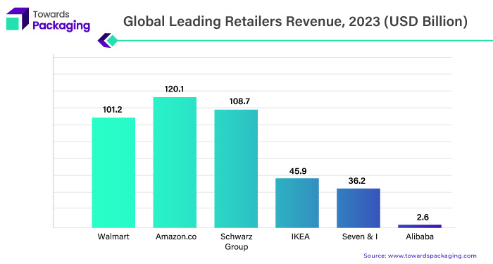 Retail Ready Packaging Market's Global Leading Retailers Revenue, 2023