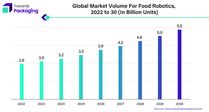 Global Market Volume for Food Robotics, 2022 to 30 (In Billion Units)