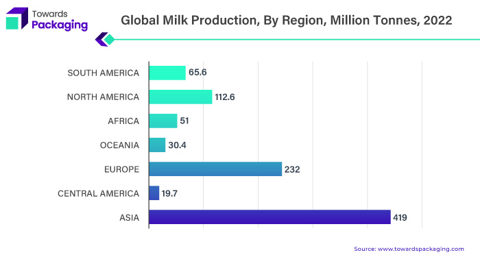 Global Milk Production, by Region, Million Tonnes, 2022