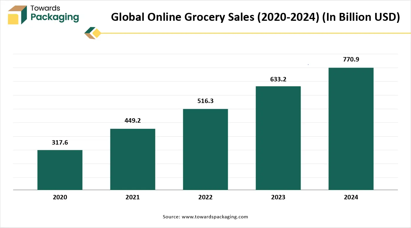 Global Online Grocery Sales (2020-2024) (In Billion USD)
