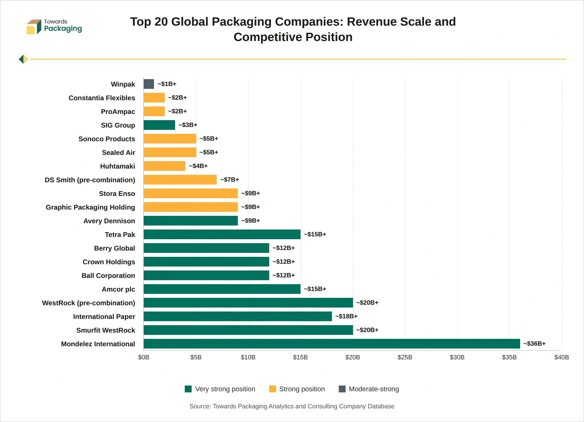 Top 20 Global Packaging Companies - Revenue Scale & Competitive Position Overview of leading global packaging companies ranked by revenue and market strength.