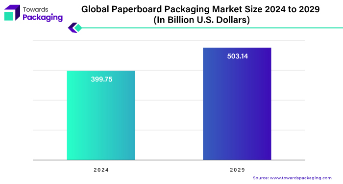 Global Paperboard Packaging Market Size 2024 to 2029 (In Billion U.S. Dollars)