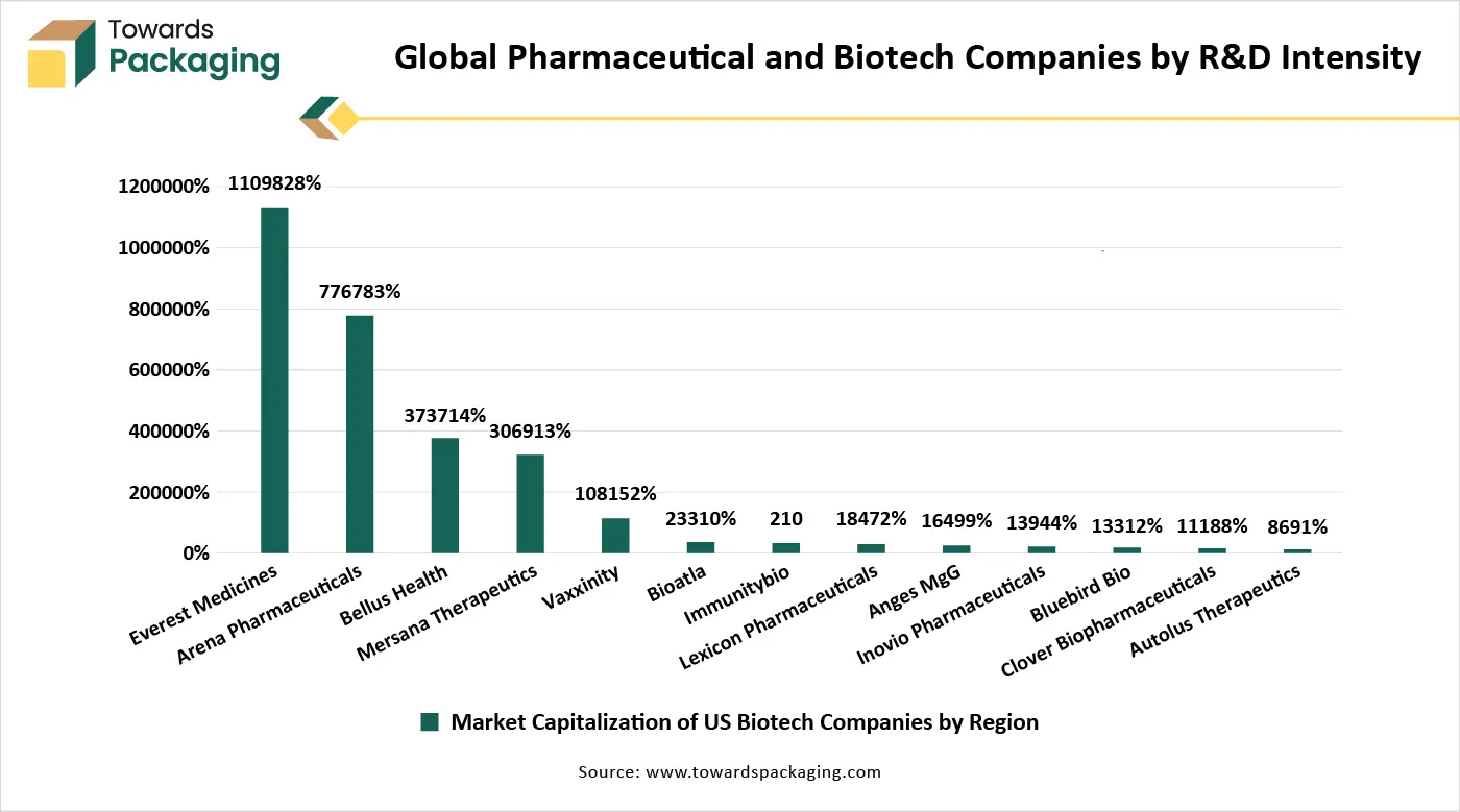 Global Pharmaceutical and Biotech Companies by R&D Intensity