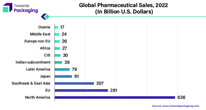 Global Pharmaceutical Sales, 2022