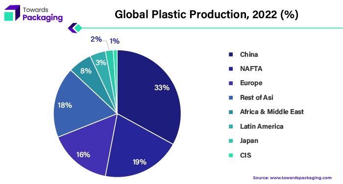 Global Plastic Production, 2022 (%)