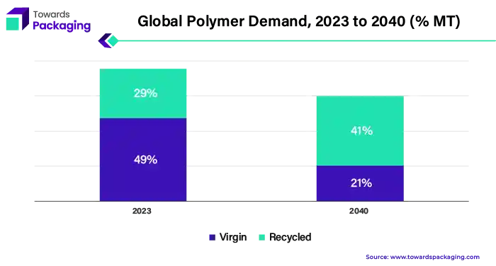 Global Polymer Demand, 2023 to 2040 (% MT)