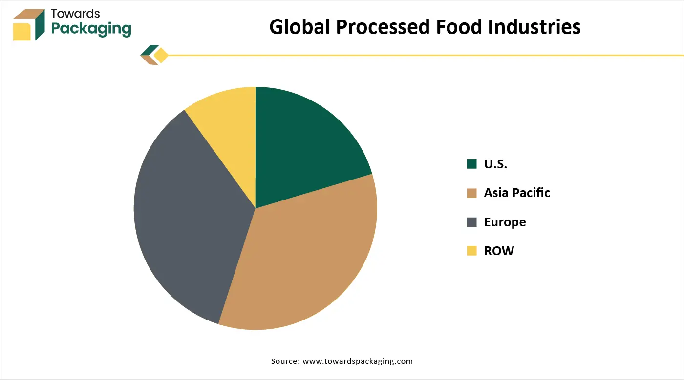 Global Processed Food Industries