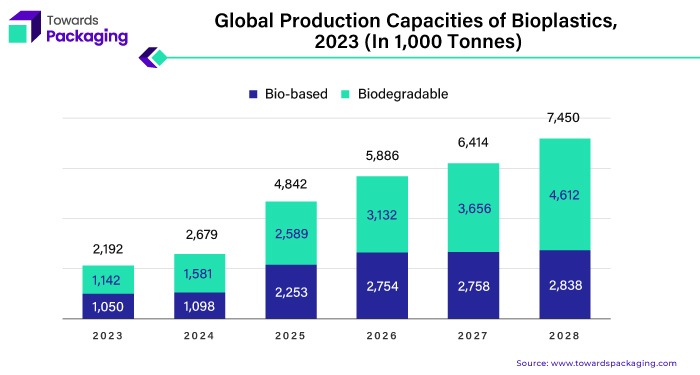 Global Production Capacities of Bioplastics, 2023 (In 1,000 Tonnes)