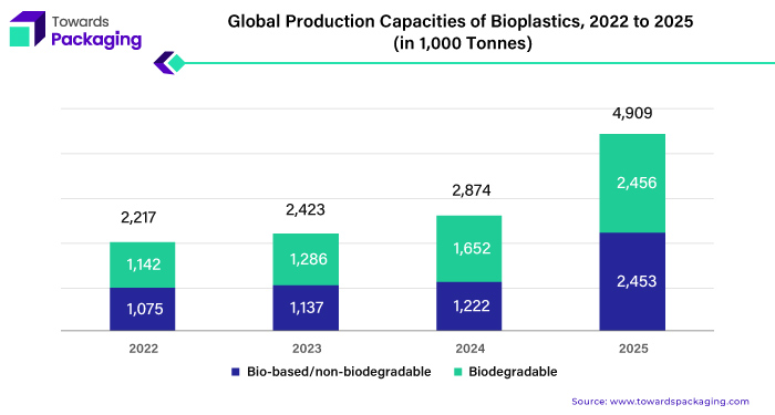 Global Production Capacities of Bioplastics, 2022 to 2025 (in 1,000 Tonnes)