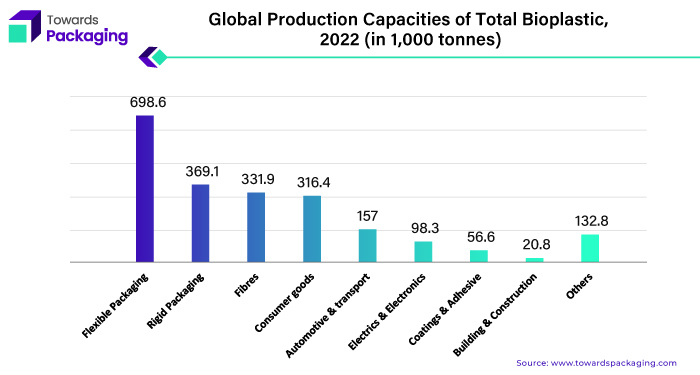 Global Production Capacities of Total Bioplastic, 2022 (in 1,000 Tonnes)