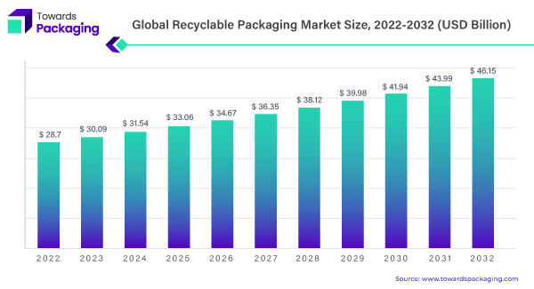 Recyclable Packaging Market Statistics 2023 - 2032