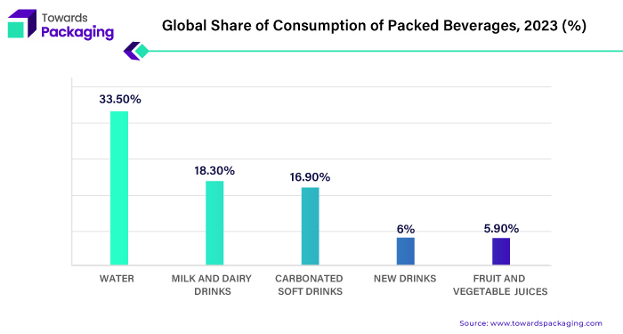 Global Share of Consumption of Packed Beverages, 2023 (%)