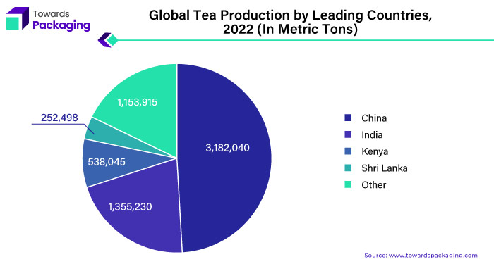 Global Tea Production by Leading Countries, 2022 (In Metric Tons)