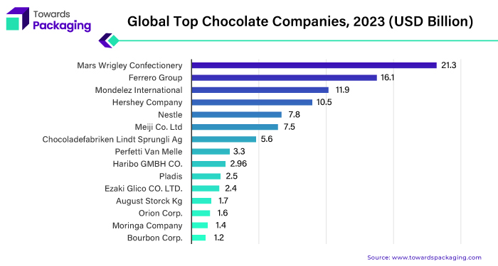 Global Top Chocolate Companies, 2023 (USD Billion)