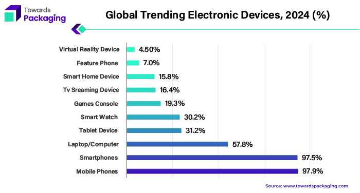 Global Trending Electronic Devices, 2024 (%)