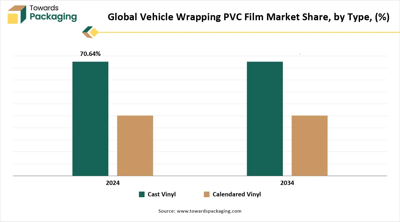 Global Vehicle Wrapping PVC Film Market Share, by Type, (%)