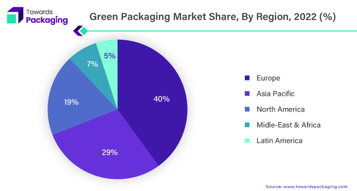Green Packaging Market Share, By Region, 2022 (%)