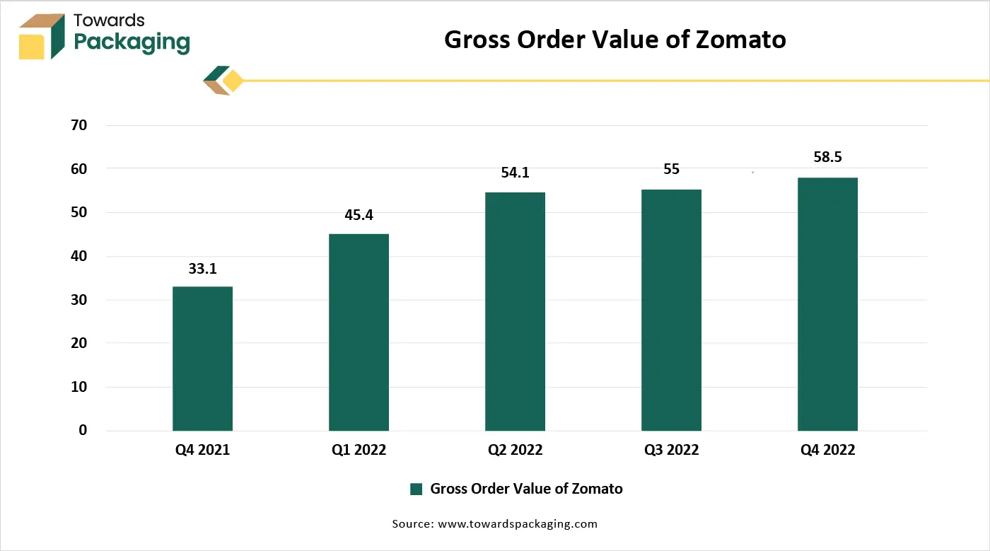 Gross Order Value of Zomato