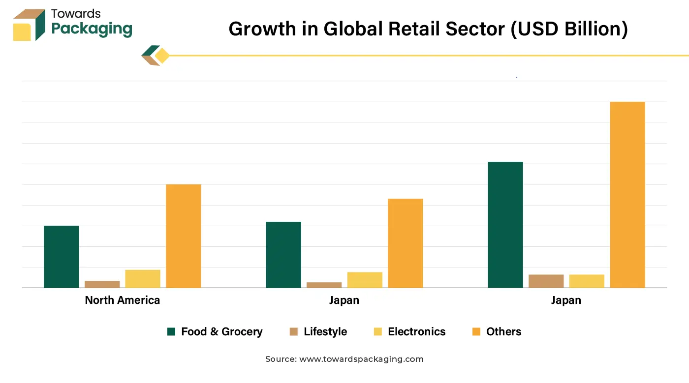 Growth in Global Retail Sector (USD Billion)