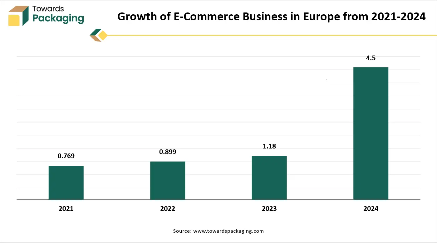 Growth of E-Commerce Business in Europe from 2021-2024