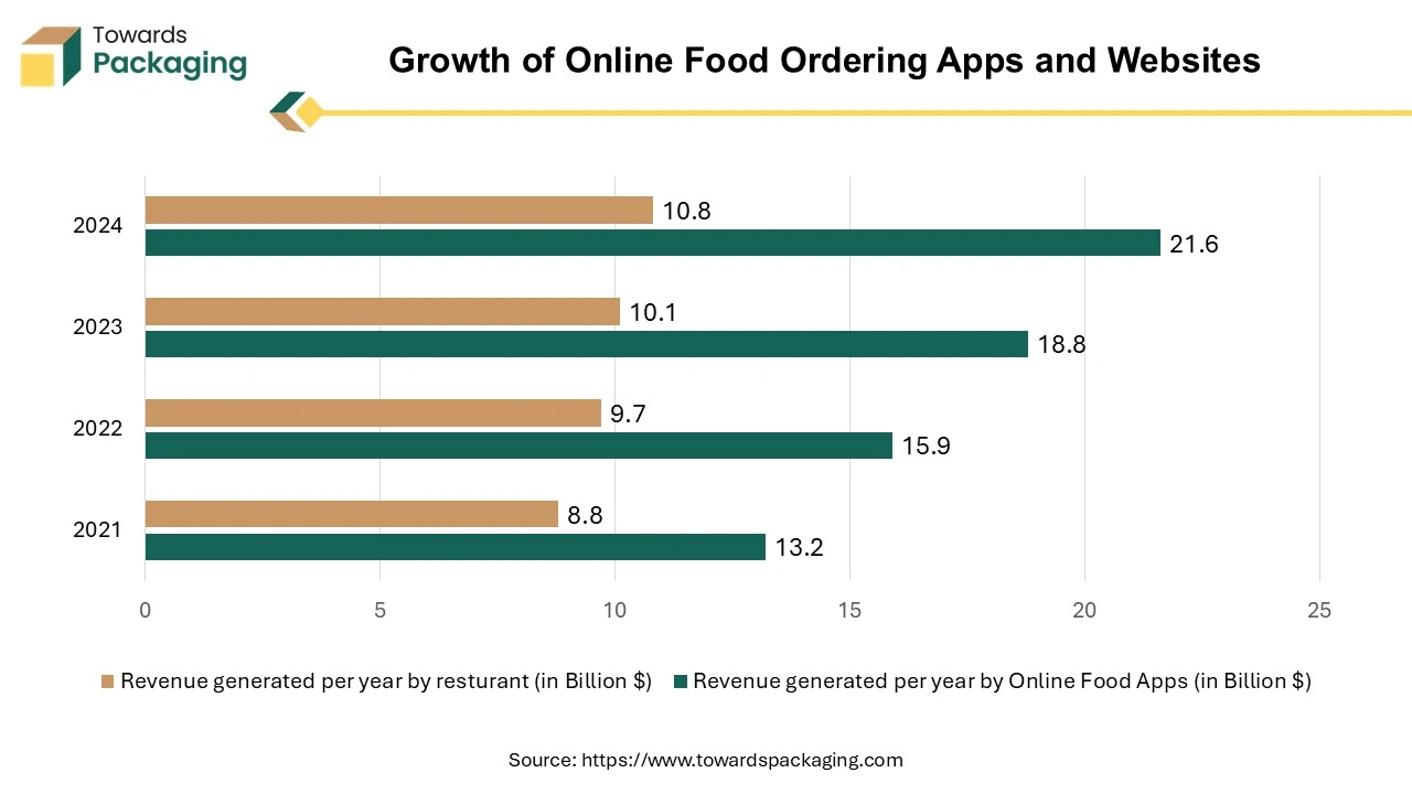 Growth of Online Food Ordering Apps and Websites