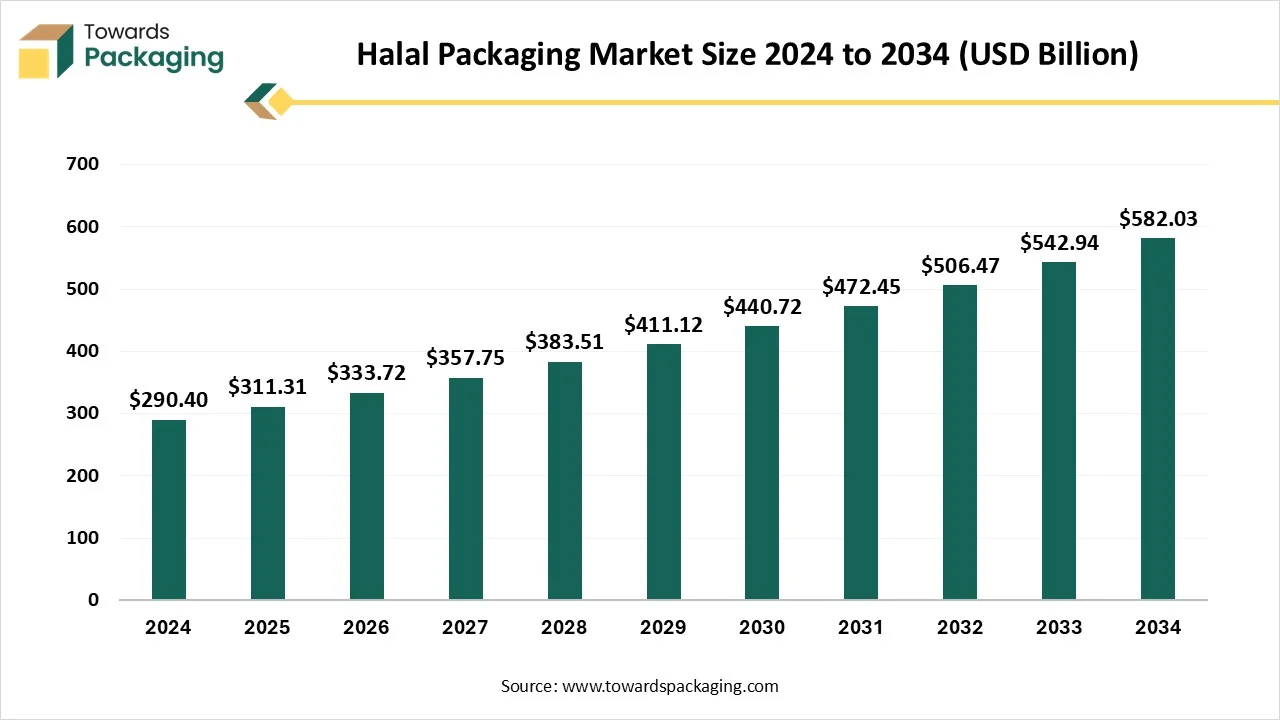 Halal Packaging Market Size 2024 - 2034 Halal Packaging Market Growth and Trends 2025