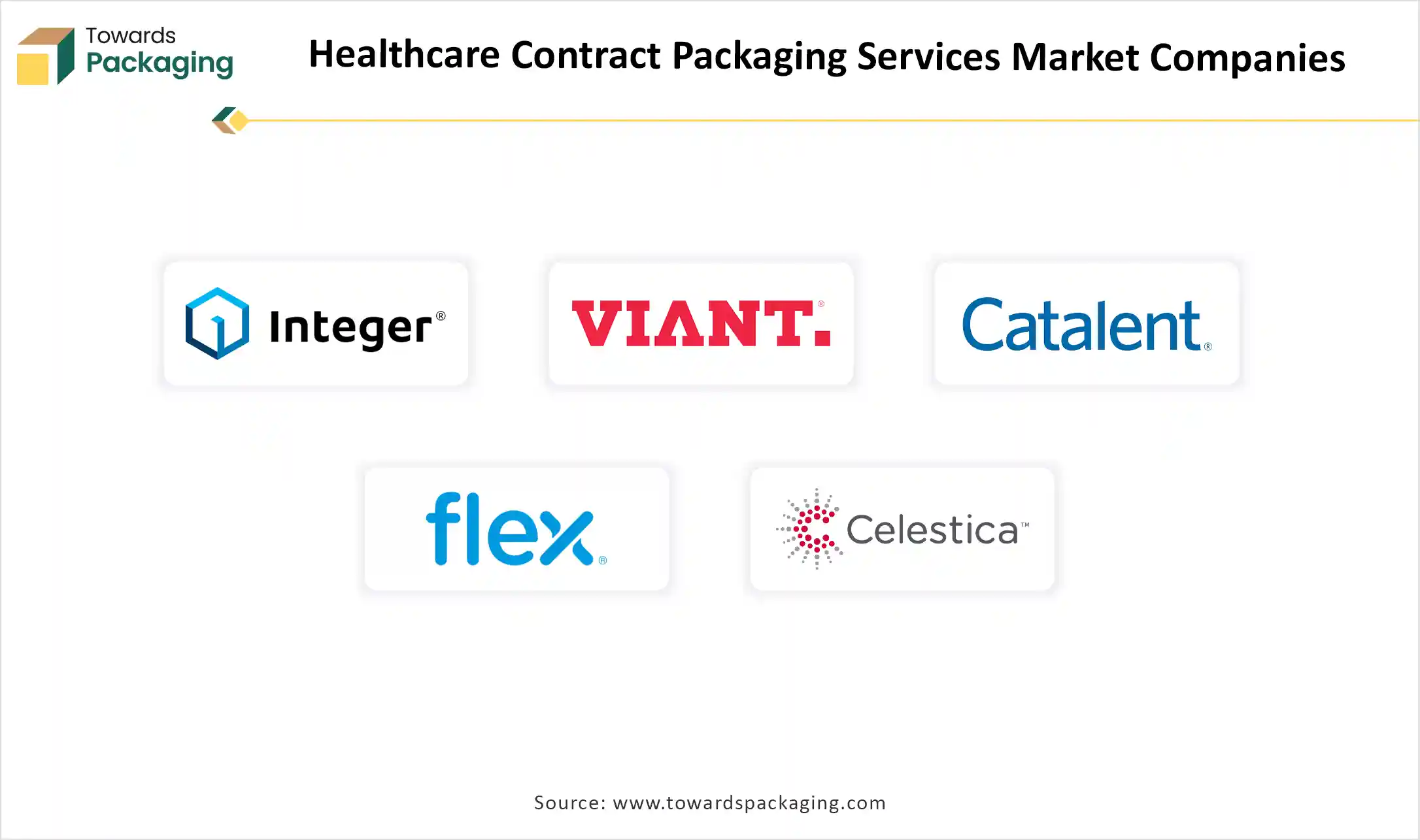 Healthcare Contract Packaging Services Market Companies 2025 - 2035