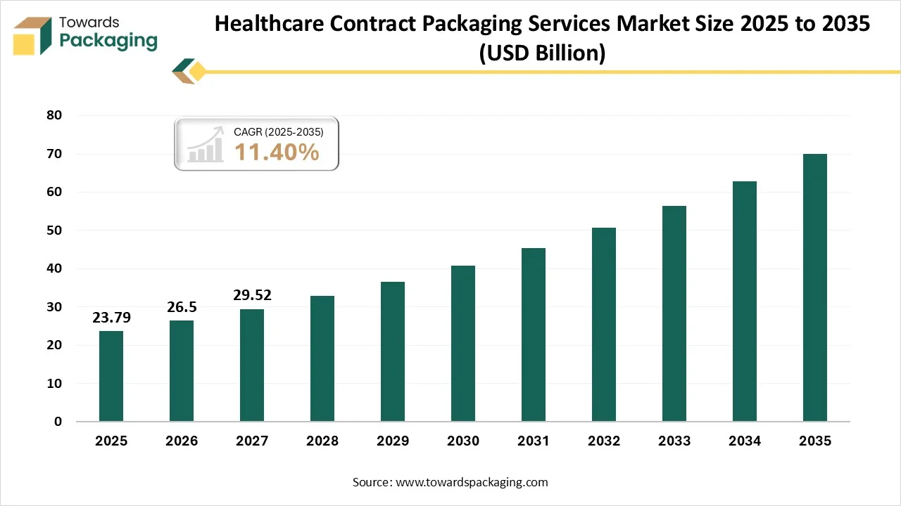Healthcare Contract Packaging Services Market Size 2025 to 2035