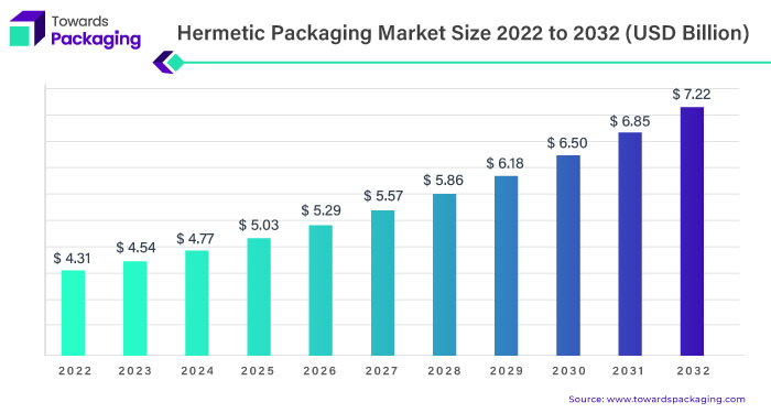 Hermetic Packaging Market Size 2023 - 2032
