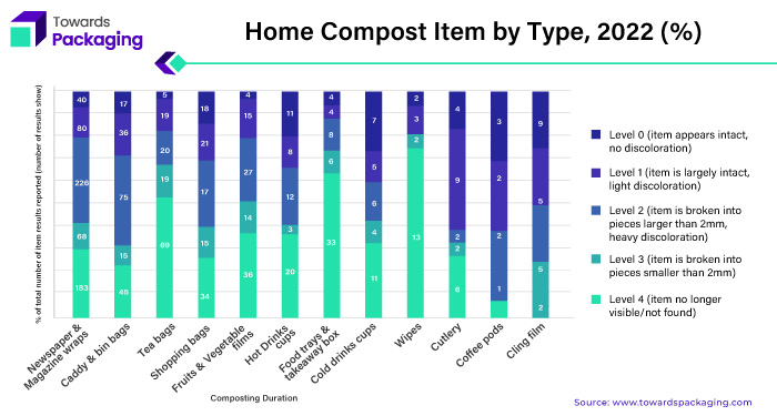 Home Compost Item by Type, 2022 (%)