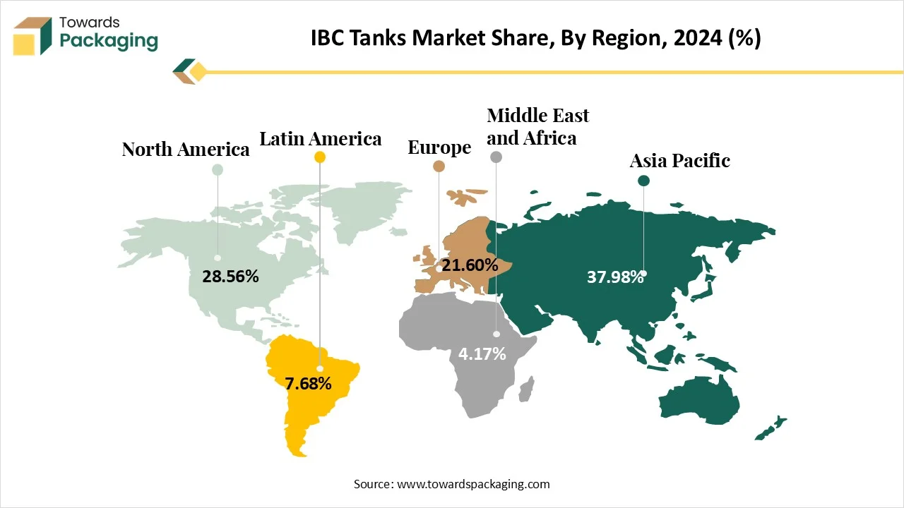 IBC Tanks Market Share by Region NA, LU, APAC, LA, MEA