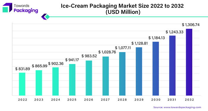 Ice Cream Packaging Market Statistics 2023 - 2032