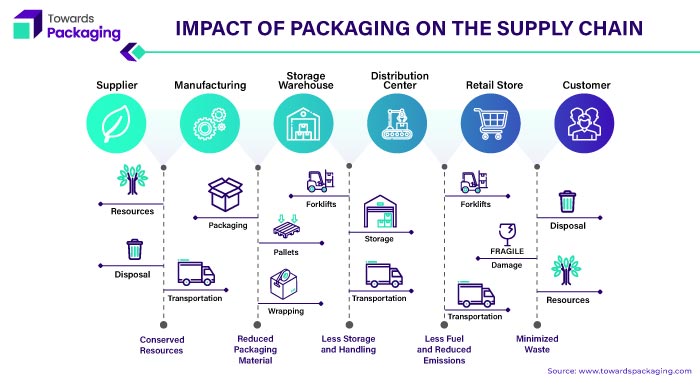 Impact of Packaging on the Supply Chain